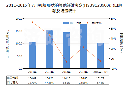 2011-2015年7月初級形狀的其他纖維素醚(HS39123900)出口總額及增速統(tǒng)計